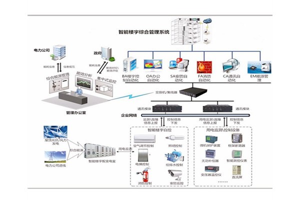 樓宇自控是建筑技術與計算機信息技術相結合的產物！(圖1)
