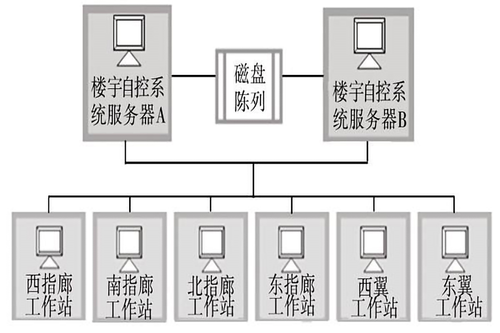 樓宇自控系統的五個組成部分是什么？(圖3)