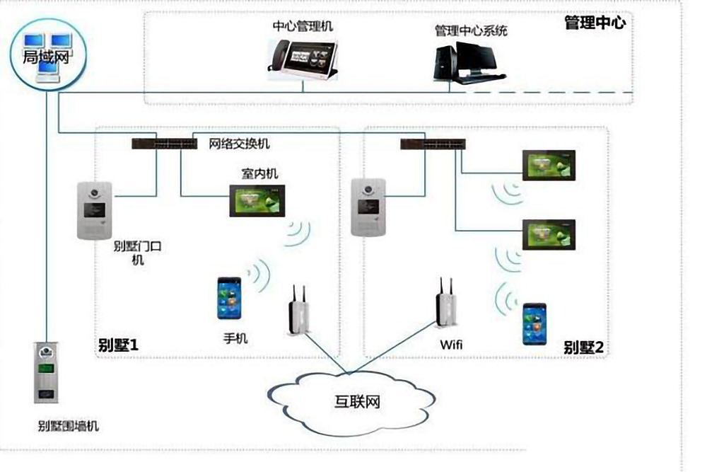 樓宇自控系統的五個組成部分是什么？(圖4)