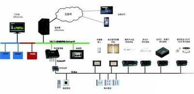 樓宇自控，智能化建筑管理