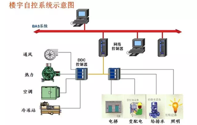 樓宇智能化，智能樓宇