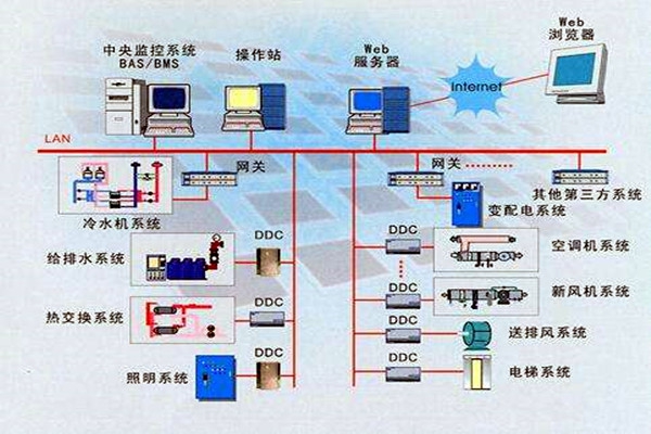 智能樓宇是什么？