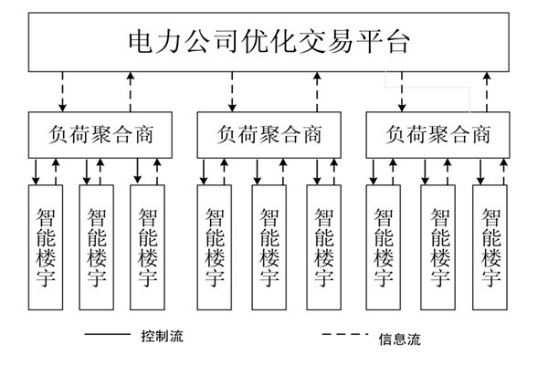 如何對樓宇自控系統(tǒng)的中央空調進行調度框架？