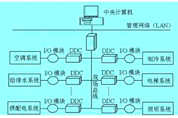 想要降低運營成本？那就搭建樓宇自動化系統！