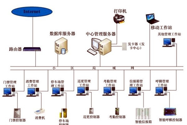 智能樓宇控制系統在發展中存在的兩大問題！