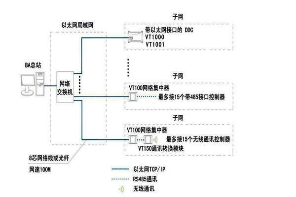 樓宇智能化系統如何面向平臺？