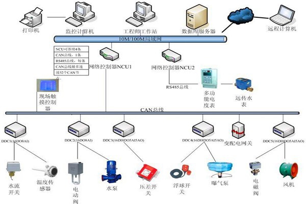 樓宇自控系統機電一體化的實現！