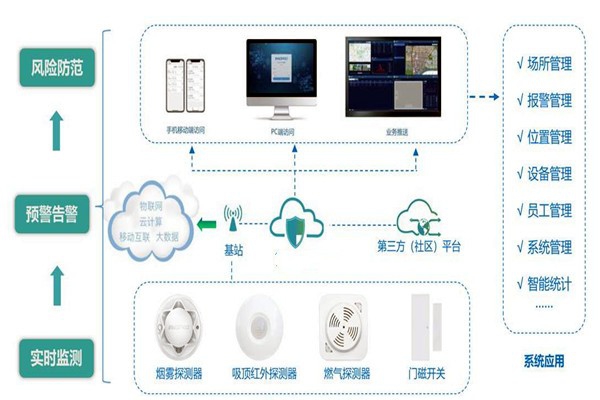樓宇智能化系統(tǒng)的集成要經(jīng)歷哪些過(guò)程？