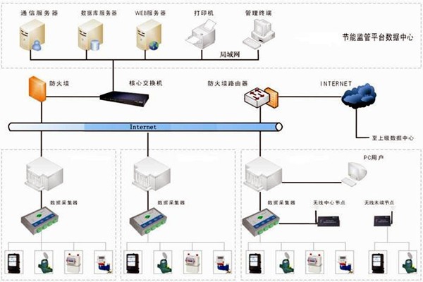 樓宇自控能耗監測系統如何部署？