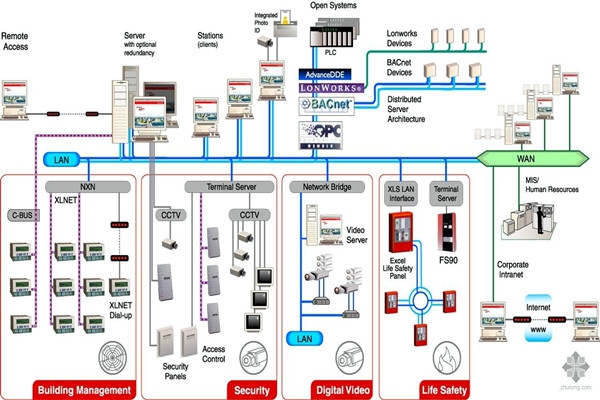 樓宇自動化系統的四步設計程序！