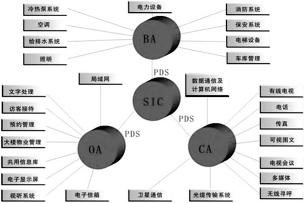 樓宇控制系統是什么意思？有什么特點？