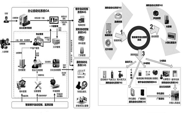 用戶需求分析階段樓宇自動化系統的工程監理！