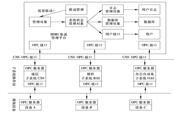 樓宇控制系統集成的三大層面！