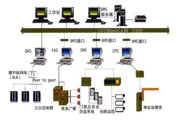 樓宇自動化系統的集成化和開放性！