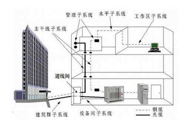樓宇自控系統在弱電工程用電中的作用！
