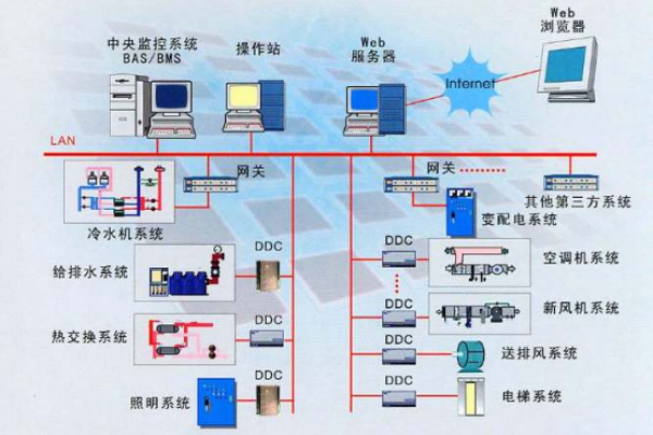 建筑設備監(jiān)控系統(tǒng)解決方案！