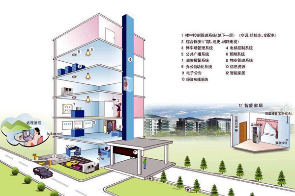 什么樣的樓宇自控才是健全的？
