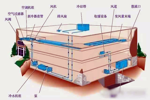 樓宇自控進行系統集成是為了什么？
