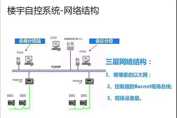 崔亞光細談樓宇自控系統的整體建設思路！