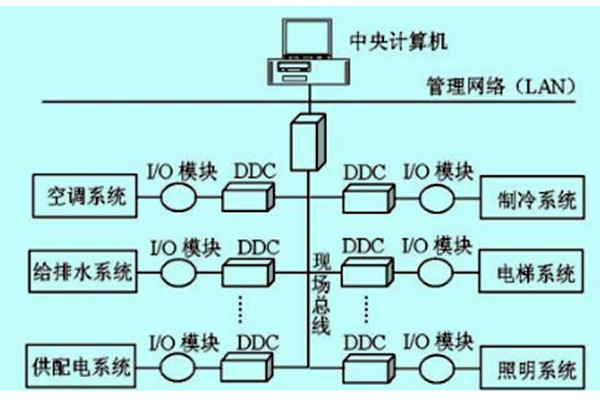 樓宇自控如何做好技術管理？