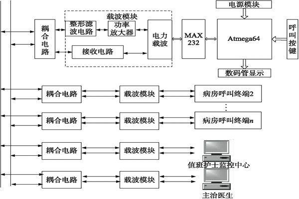 醫(yī)院呼叫系統(tǒng)總體方案及工作原理！
