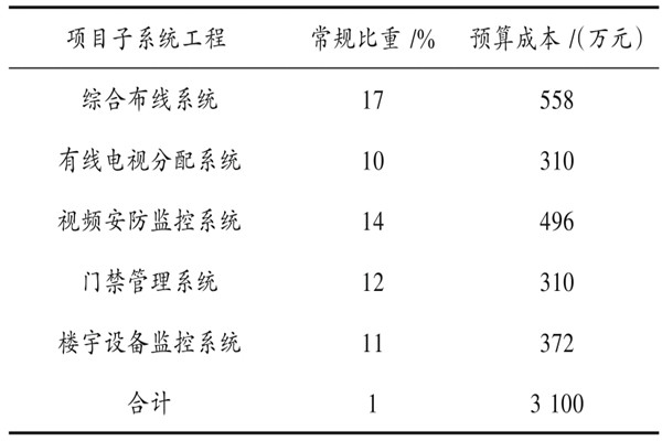 樓宇自動化系統(tǒng)具體項(xiàng)目造價(jià)管理實(shí)例！