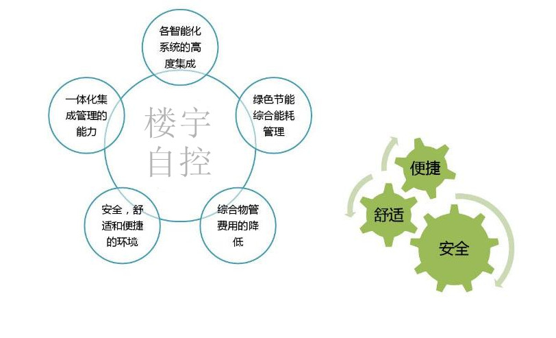 智能樓宇自控系統促進城市可持續發展！