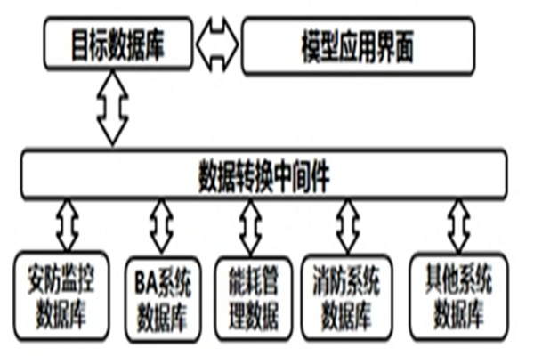 智能樓宇自控系統(tǒng)的數(shù)據(jù)轉換和界面開發(fā)！
