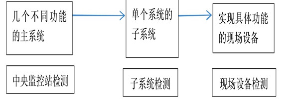 樓宇自動化系統正規的檢測方法！