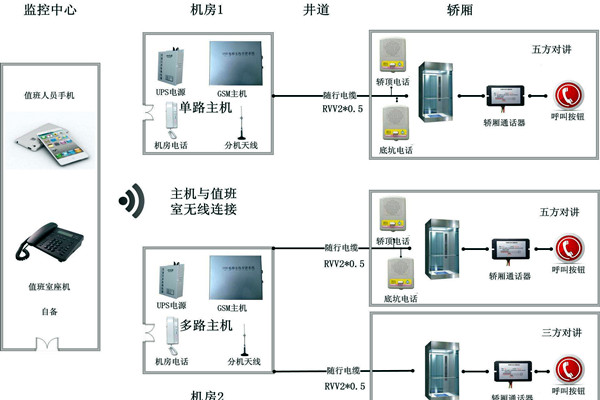 智能樓宇控制系統無線對講系統的設計！