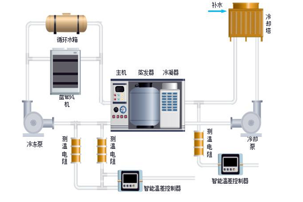 樓宇自控中排風機、新風、空調系統的節能控制！