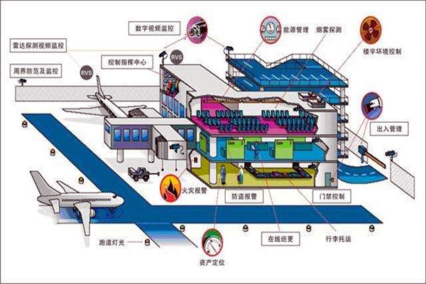 樓宇智能化系統(tǒng)中的安全問(wèn)題！