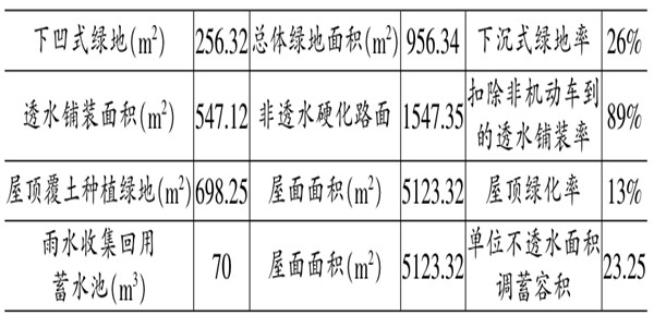 海綿城市施工階段樓宇自控的應用！