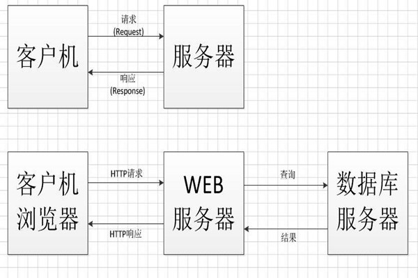 中間件技術將成為智能樓宇控制系統集成的橋梁！