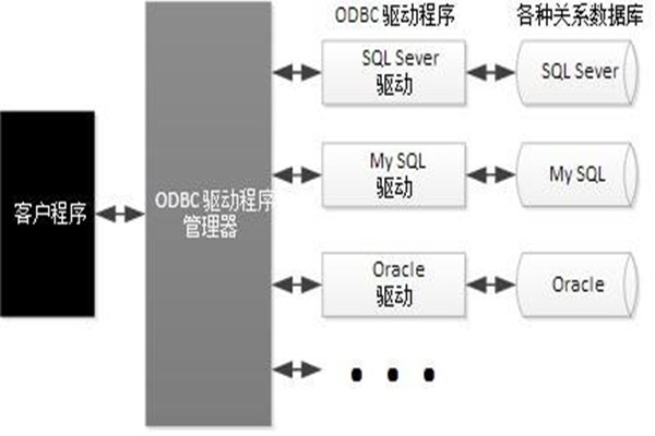 ODBC技術實現了樓宇自動化系統的集成！