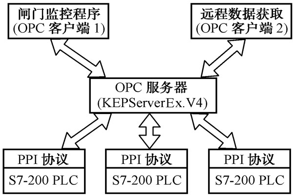 智能樓宇自控系統(tǒng)的數(shù)據(jù)集成！
