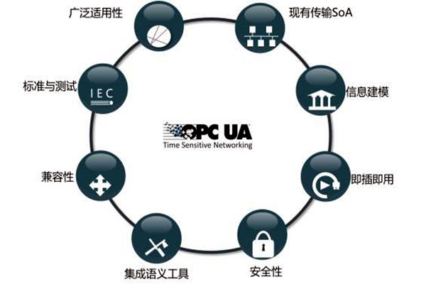 樓宇智能化系統(tǒng)OPC的模型結(jié)構(gòu)！