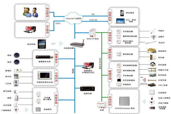 智能樓宇自控系統在技術層面上有哪些優勢？