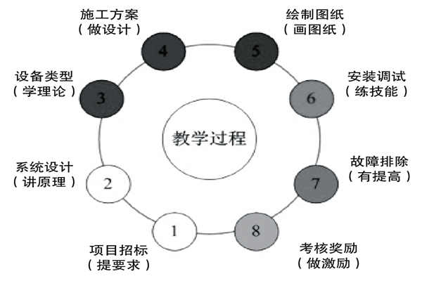 基于實踐的樓宇控制課程設計理念！