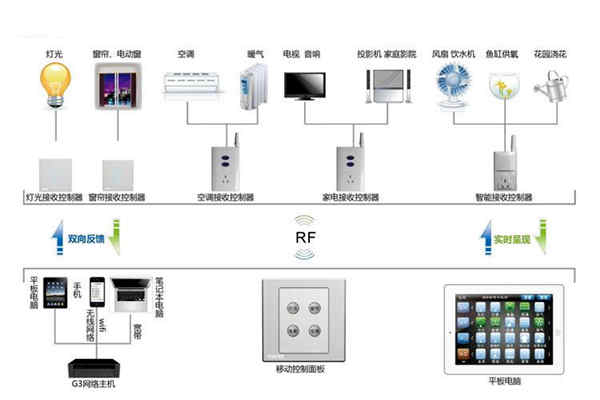 樓宇自動化系統(tǒng)控制器的優(yōu)化設計！