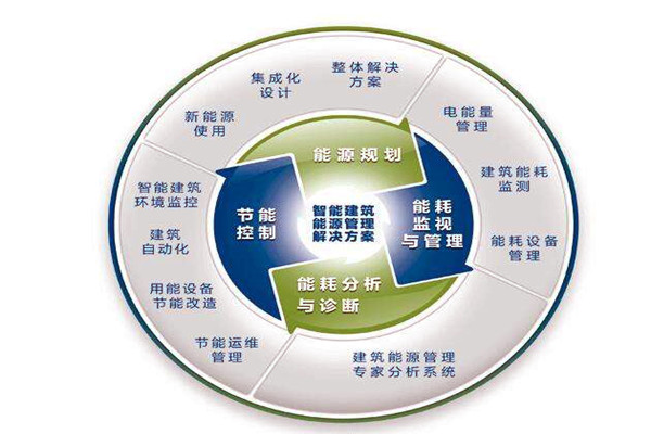 樓宇自控系統運行能耗設計與實測的差別！