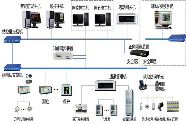 樓宇智能化系統結構的選擇！(圖1)